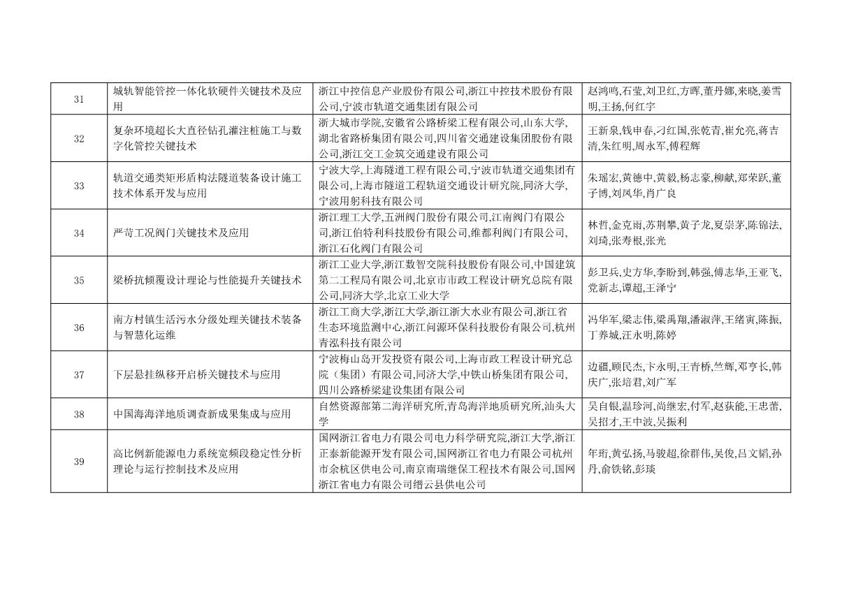 附件：2021年度浙江省科學技術(shù)獎獲獎名單_13.JPG