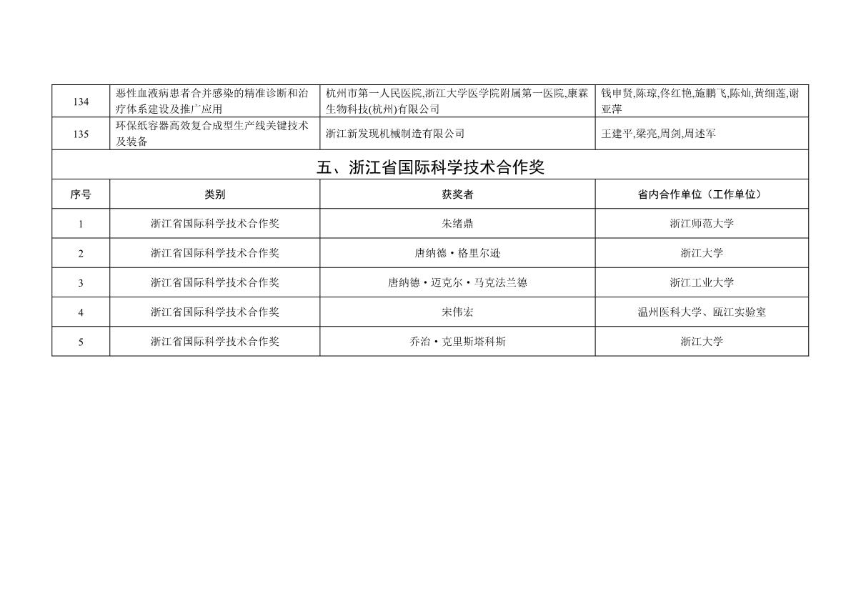 附件：2021年度浙江省科學技術(shù)獎獲獎名單_28.JPG