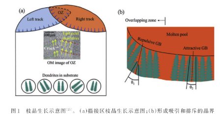 層厚度增量和熔覆分層數(shù)對裂紋的影響.png