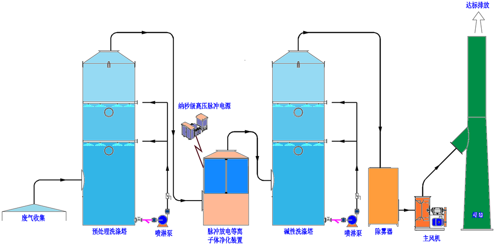 污水站生化廢氣凈化工藝.png