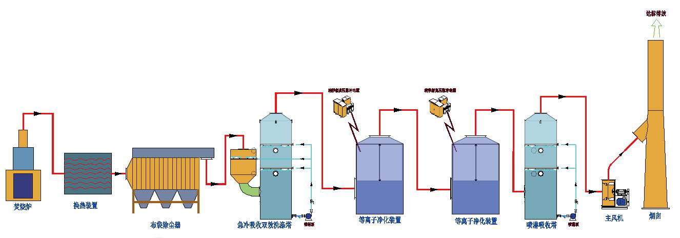 焚燒爐尾氣凈化工藝.jpg