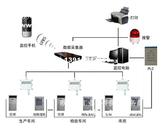 GMP藥廠庫(kù)房環(huán)境溫濕度監(jiān)控系統(tǒng).jpg