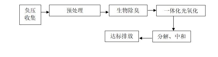 智能負壓一體化生物除臭系統(tǒng)