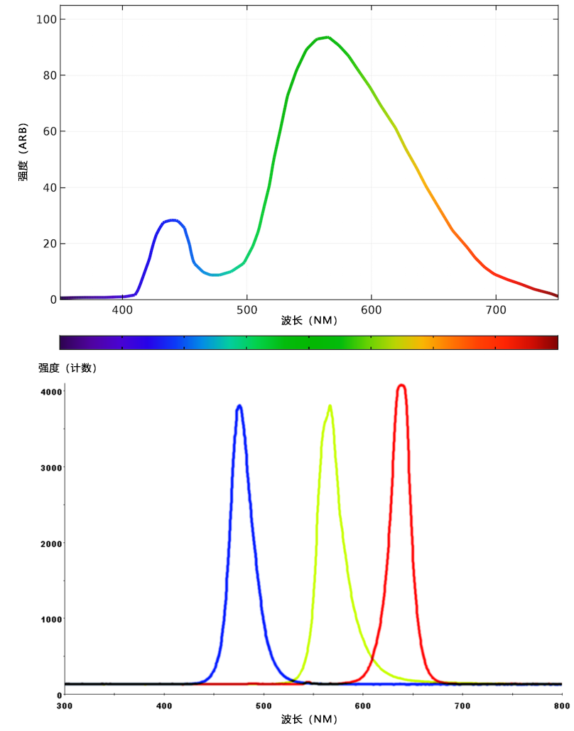 藍(lán)光對(duì)你的健康有害嗎? 了解藍(lán)光和藍(lán)光LED1.png 藍(lán)光對(duì)你的健康有害嗎? 了解藍(lán)光和藍(lán)光LED1.png