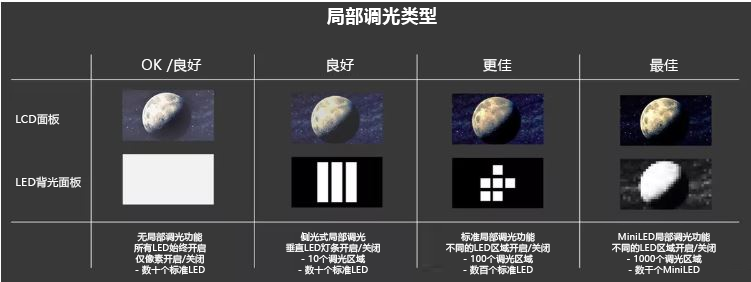 贏得對比度之戰(zhàn)：MiniLED和局部調(diào)光顯示器4.png