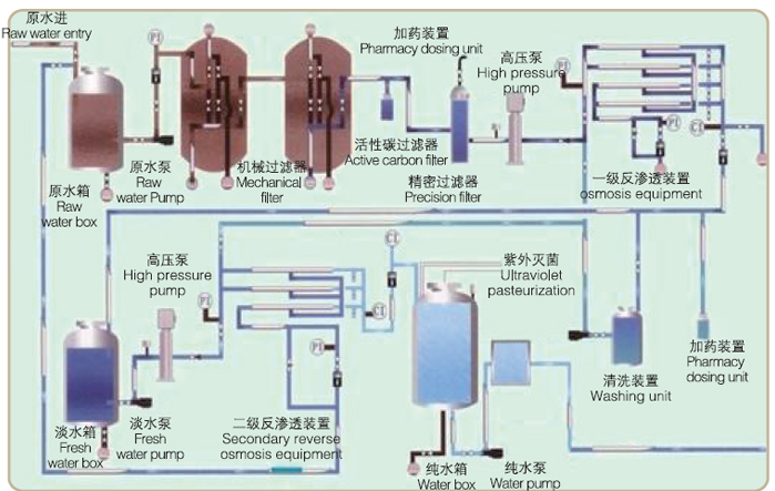 醫(yī)藥高純水工藝流程圖.png