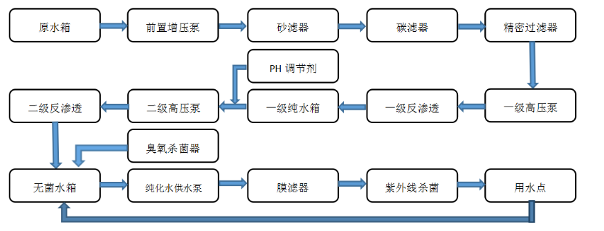 醫(yī)療器械?純化水設備 工藝.png