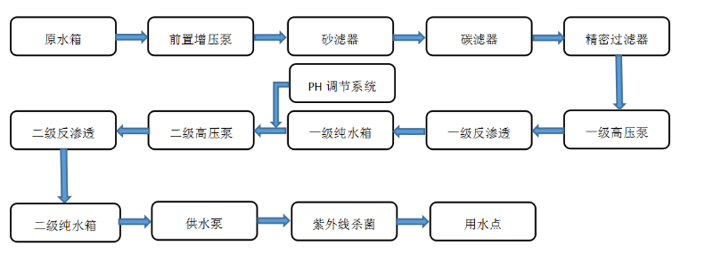 食品飲料純水設(shè)備工藝.png
