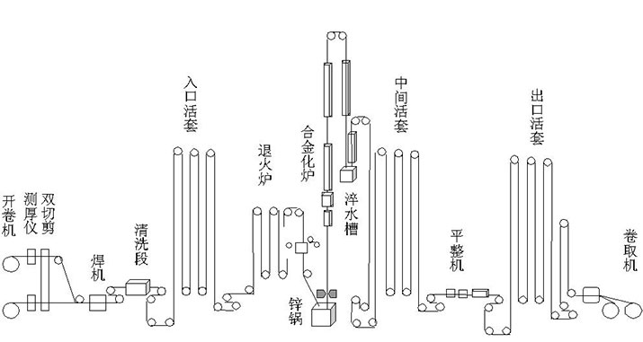 鍍鋅生產(chǎn)流程圖.jpg