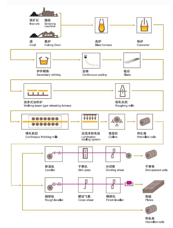 熱軋生產(chǎn)流程圖.png