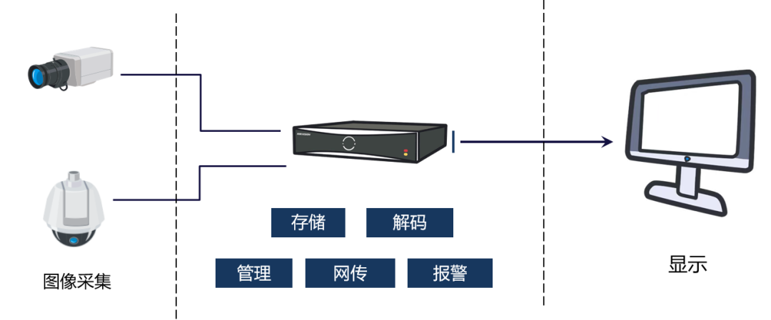 新手入門一課，錄像機(jī)認(rèn)識(shí)及安裝環(huán)境介紹