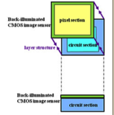 用于BIS CIS的3D IC