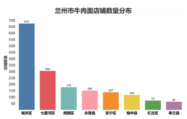 蘭州人,這些有關(guān)牛肉面的大數(shù)據(jù)你知道嗎？