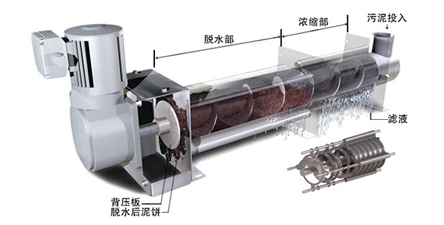 疊螺式污泥脫水機(jī)結(jié)構(gòu)原理.png