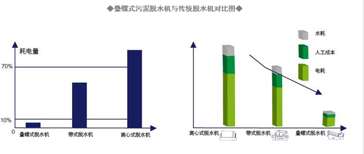 疊螺式污泥脫水機(jī) 對(duì)比圖.png