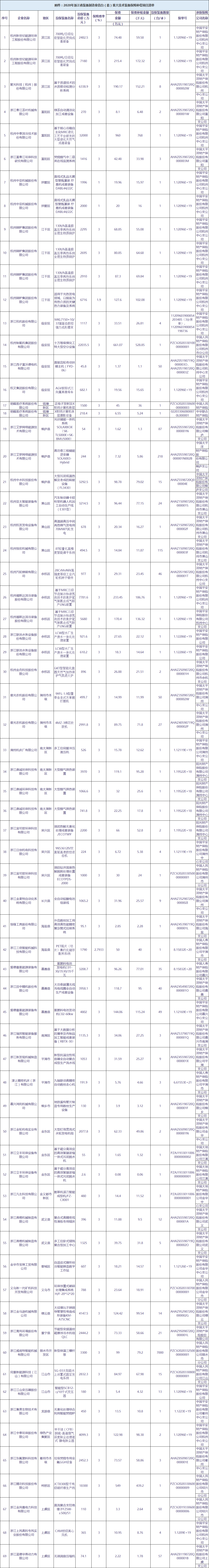 附件：2020年浙江省裝備制造業(yè)首臺（套）重大技術(shù)裝備保險補償項目清單.png