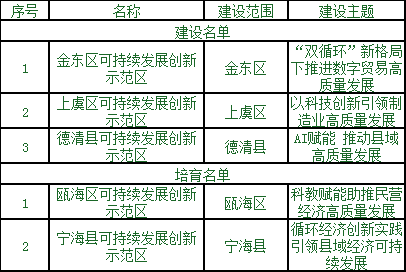 第三批浙江省可持續(xù)發(fā)展創(chuàng)新示范區(qū)建設(shè)和培育名單.png