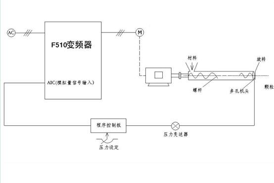 F510變頻調速控制在擠出機中的應用