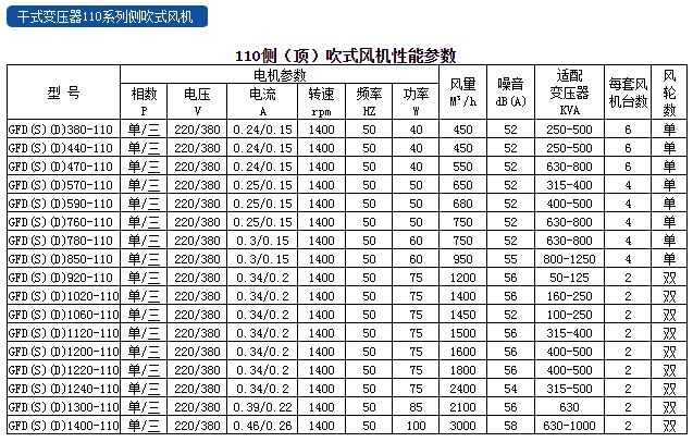 福建力得干式变压器110系列侧吹式风机性能参数.JPG