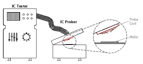 IC測試儀和Prober.gif