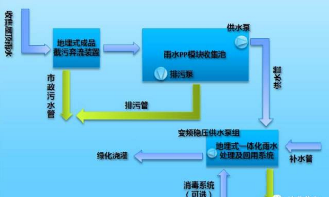雨水收集系統(tǒng)設(shè)備的幾大應(yīng)用領(lǐng)域