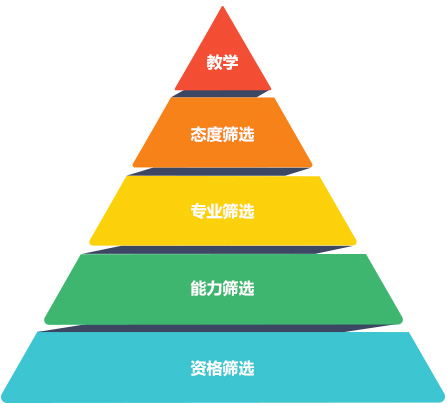 貴陽開智培訓(xùn)學(xué)校篩選方法