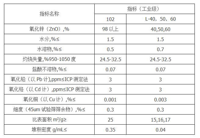 活性氧化鋅META-Z L60產(chǎn)品參數(shù) .png