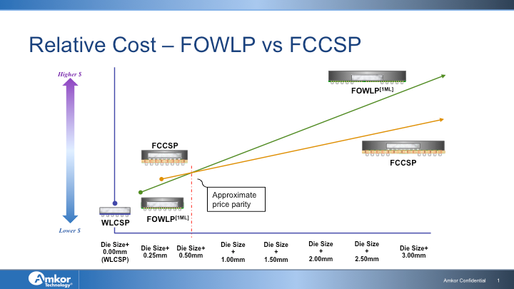 FOWLP和FCCSP之間成本對比.png
