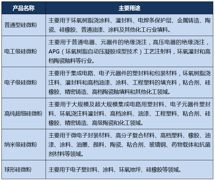 各類硅微粉主要用途