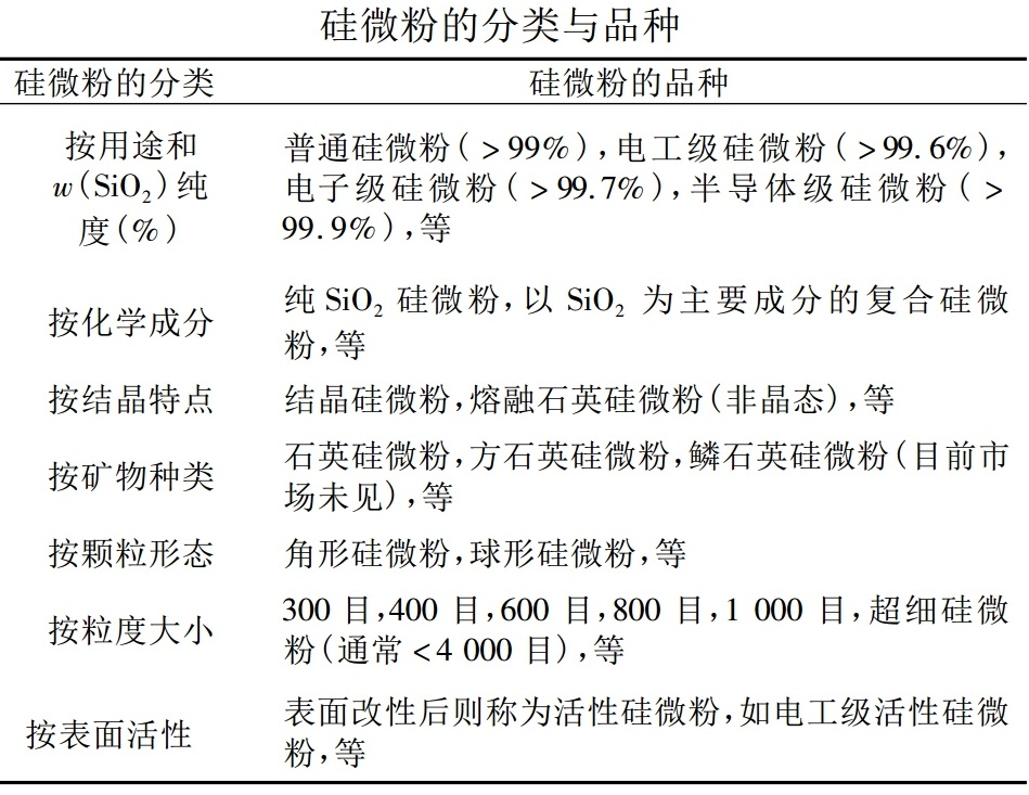 硅微粉分類與品種