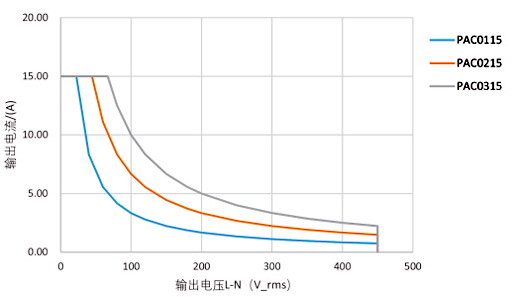 PAC系列可編程交流電源三相模式下輸出電壓與輸出電流關系