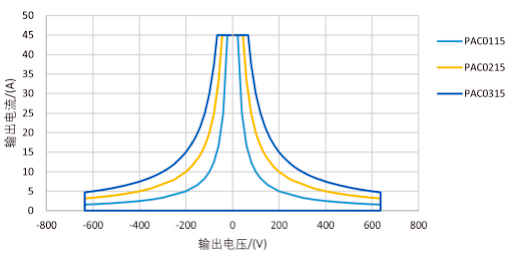 PAC系列可編程交流電源直流恒壓模式下輸出電壓與輸出電流關系