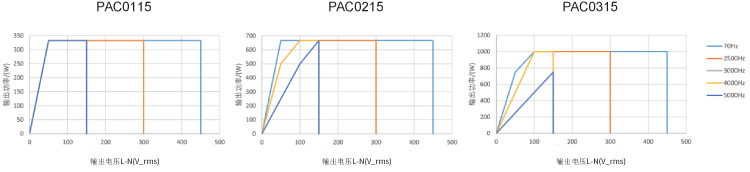 PAC系列可編程交流電源輸出范圍寬