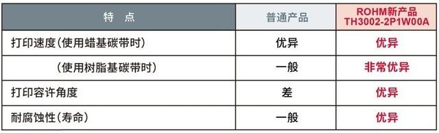 ROHM開發出超高速打印且易用的熱敏打印頭.jpeg