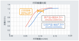 ROHM開發(fā)出支持1節(jié)鋰電池驅(qū)動(dòng)的熱敏打印頭“KR2002-D06N10A系列”.png