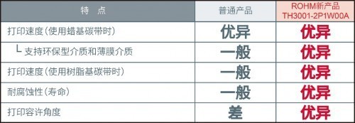 ROHM開發打印日期編碼信息的小型熱敏打印頭.jpg