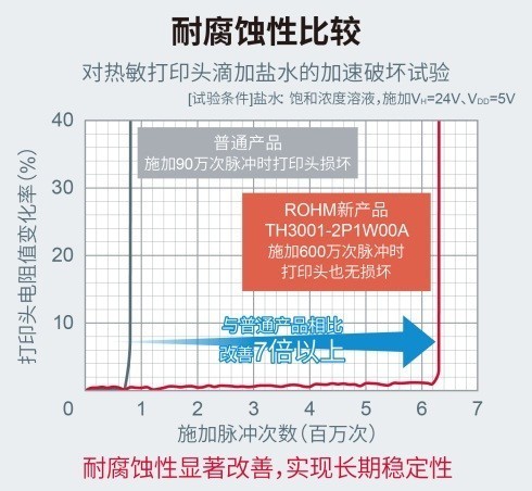 ROHM開發打印日期編碼信息的小型熱敏打印頭.jpg