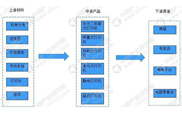 我國打印機產業鏈及主要企業分析