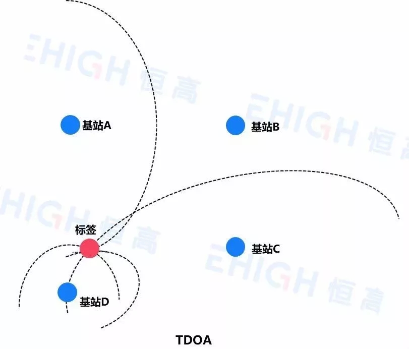UWB定位技術(shù)如何進行定位測量？