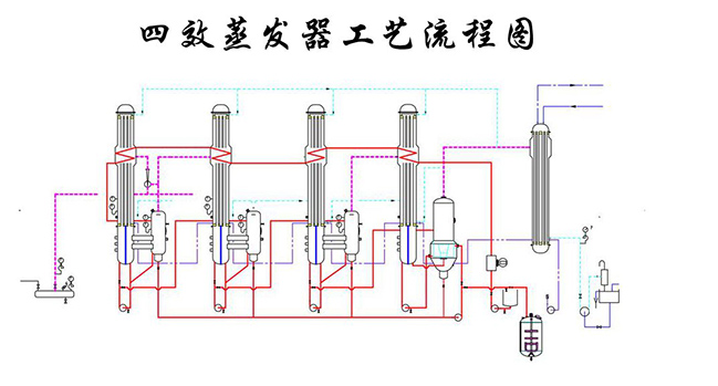 四效蒸發(fā)器工藝流程圖.png