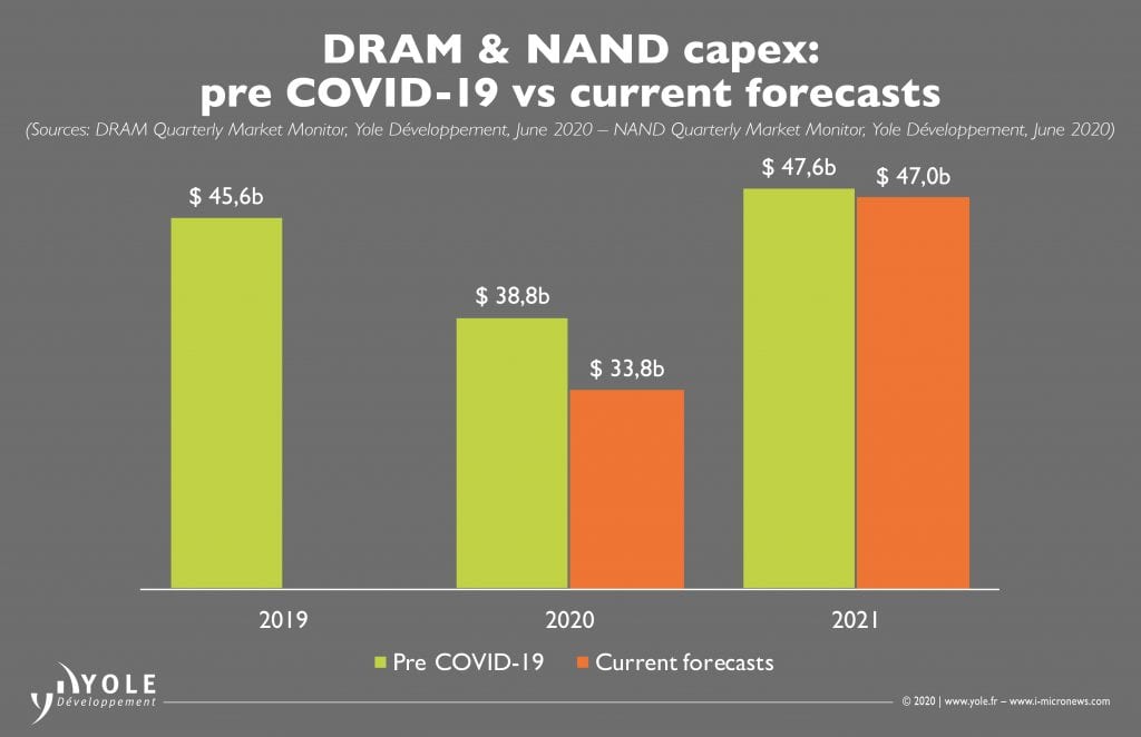 肺炎疫情前后DRAM和NAND存儲器的預(yù)測值.jpeg