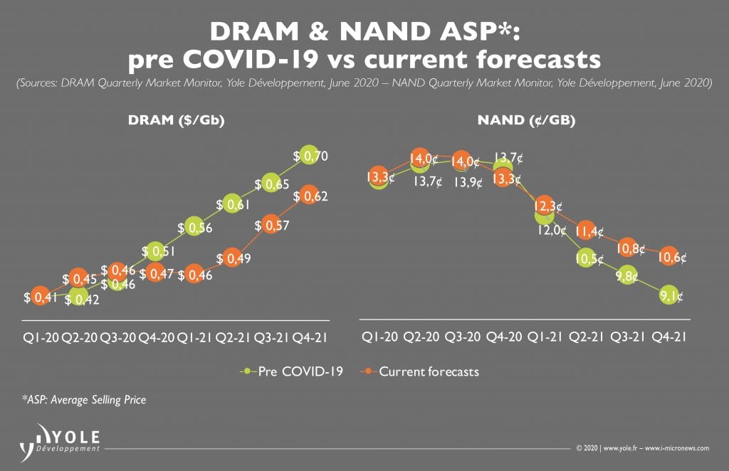 肺炎疫情前后DRAM和NAND存儲器的價格預(yù)測值.jpeg