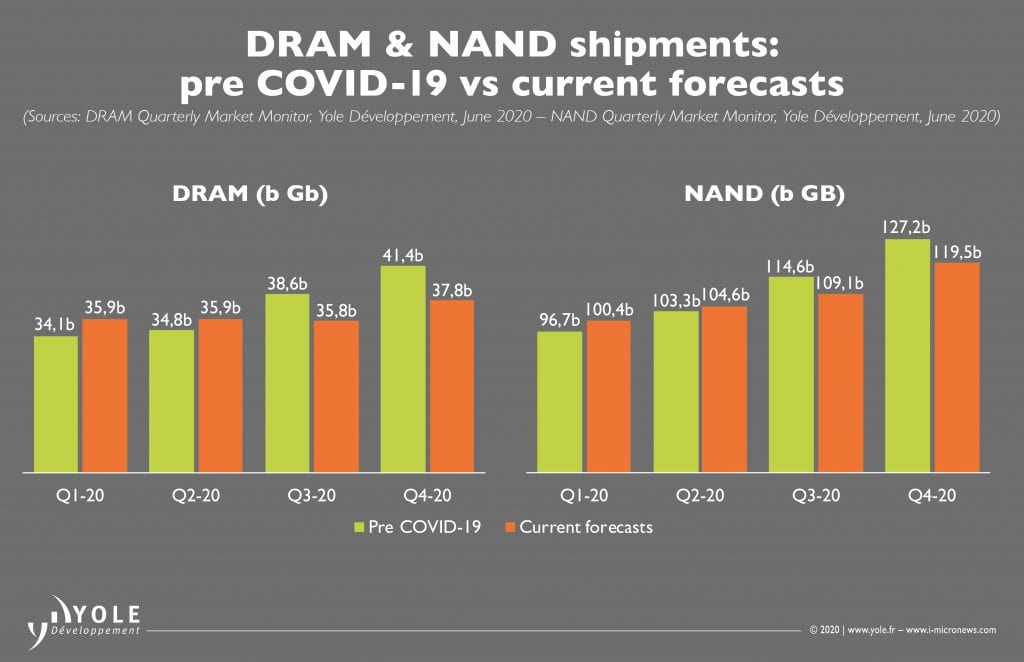 肺炎疫情前后DRAM和NAND存儲器的出貨量預(yù)測值.jpeg