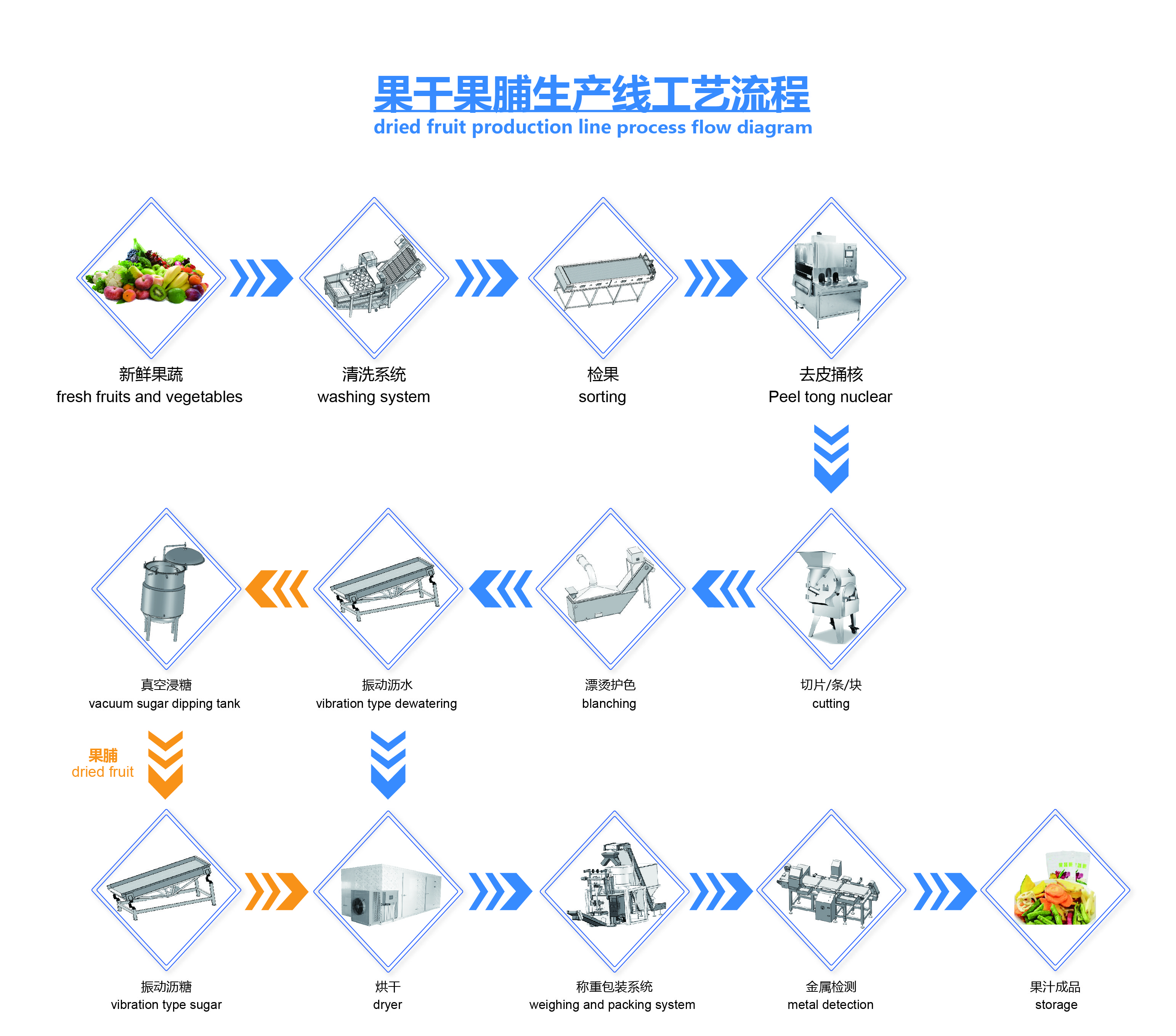 果蔬干、果脯.jpg