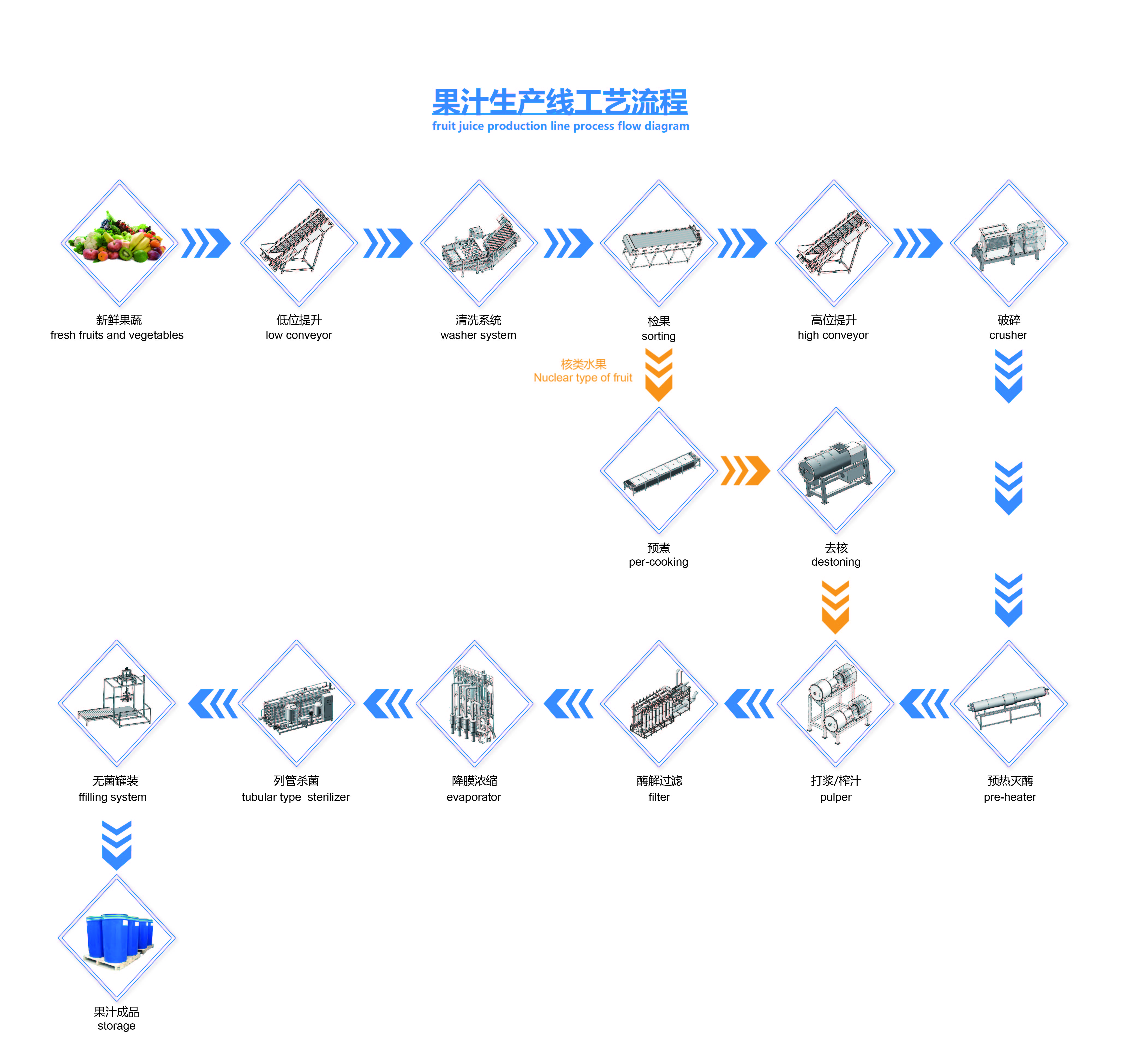 果汁加工生产线.jpg