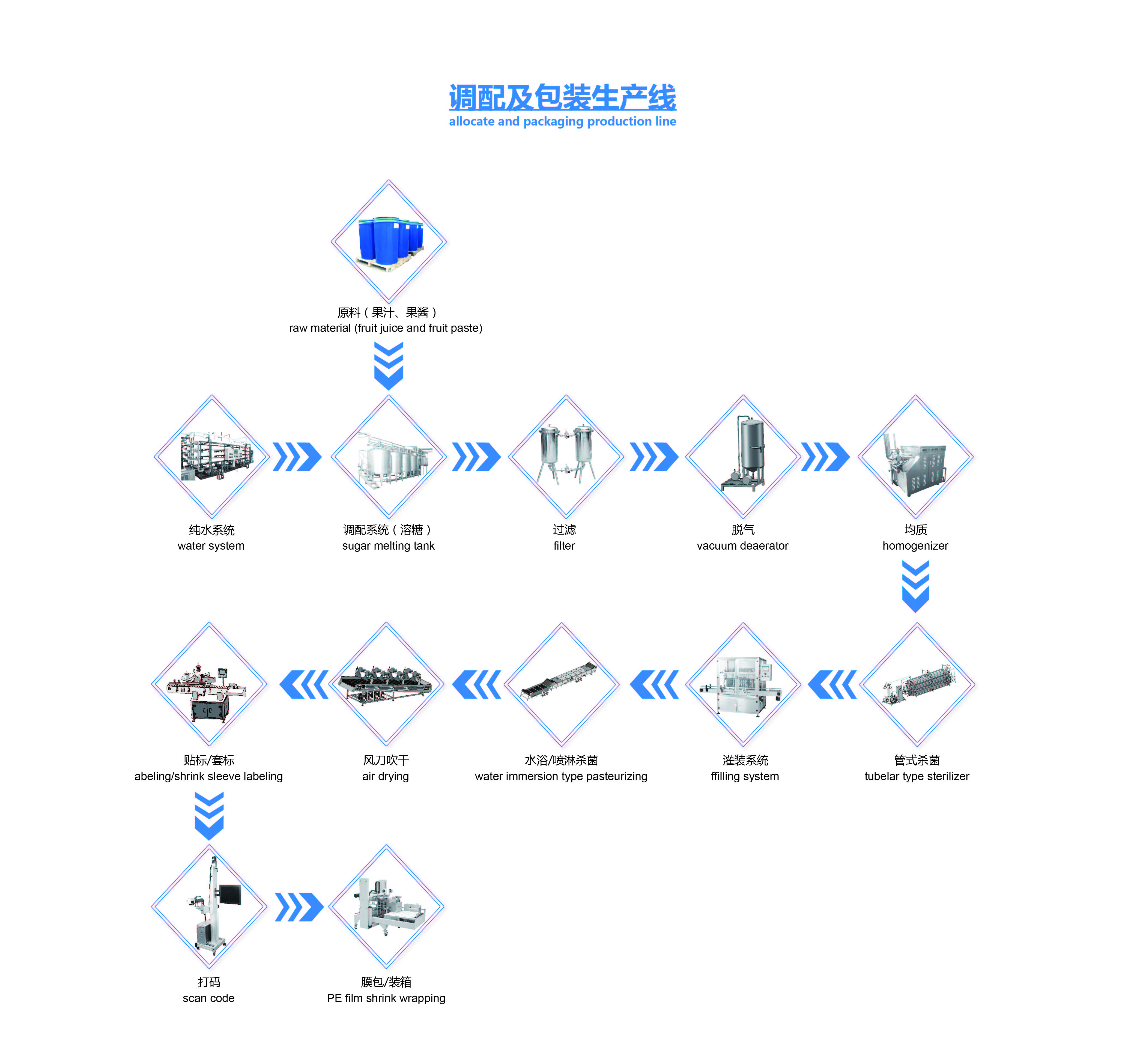 调配及包装.jpg