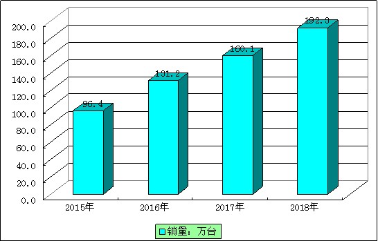 2015-2018年我國熱敏標簽打印機銷量.jpg