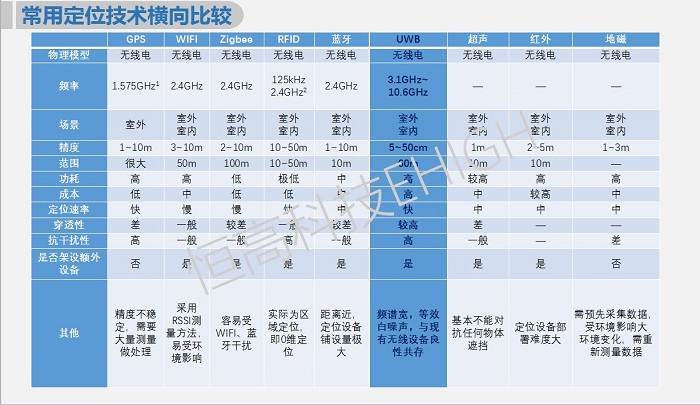 常用定位技術(shù)橫向比較