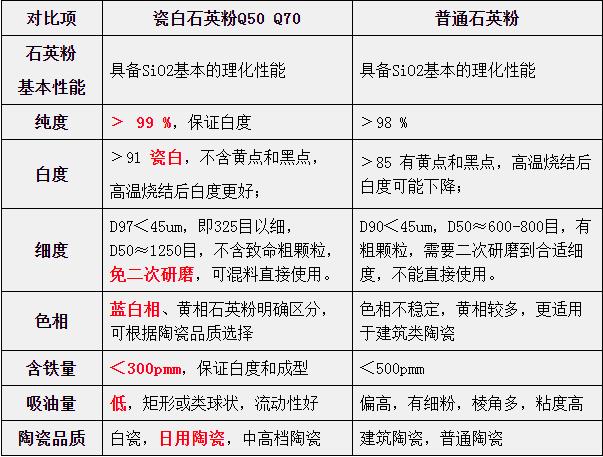 本文主要從陶瓷釉料石英粉概述，石英粉在陶瓷釉料中的具體作用，陶瓷釉料石英粉是在陶瓷釉中使用的一種石英粉,也叫硅微粉,主要化學(xué)成分是二氧化硅 ,在釉料中添加比例約40-70%。用在陶瓷釉料的石英粉在細(xì)度、白度、純度等方面都要比用在陶瓷胚體中的石英粉要高一一個(gè)級(jí)別。