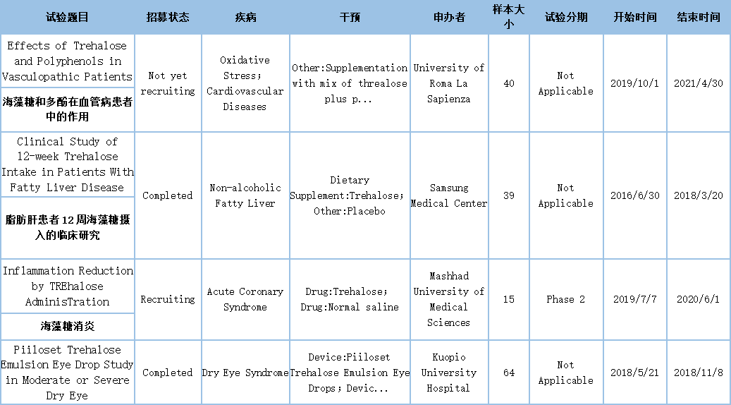 海藻糖CAS號6138-23-4理化性質(zhì)與臨床應(yīng)用-艾偉拓（上海）醫(yī)藥科技有限公司